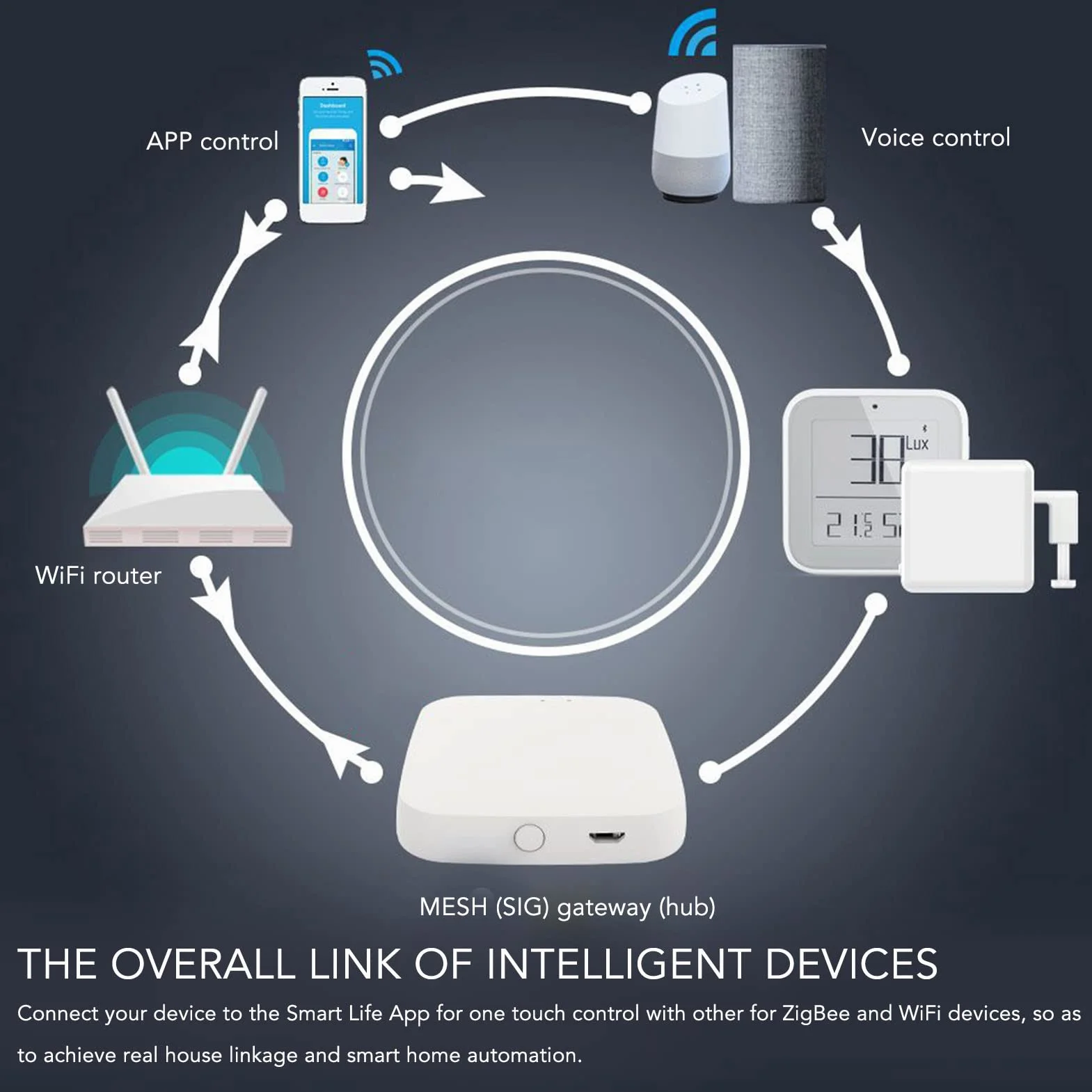 Inteligentny Koncentrator Domowy, Wifi Bluetooth Gateway Hub Mini Pilot Zdalnego Sterowania Mesh Router Bezprzewodowy Wykrywanie Podczerwieni dla Aplikacji Tuya dla ZigBee