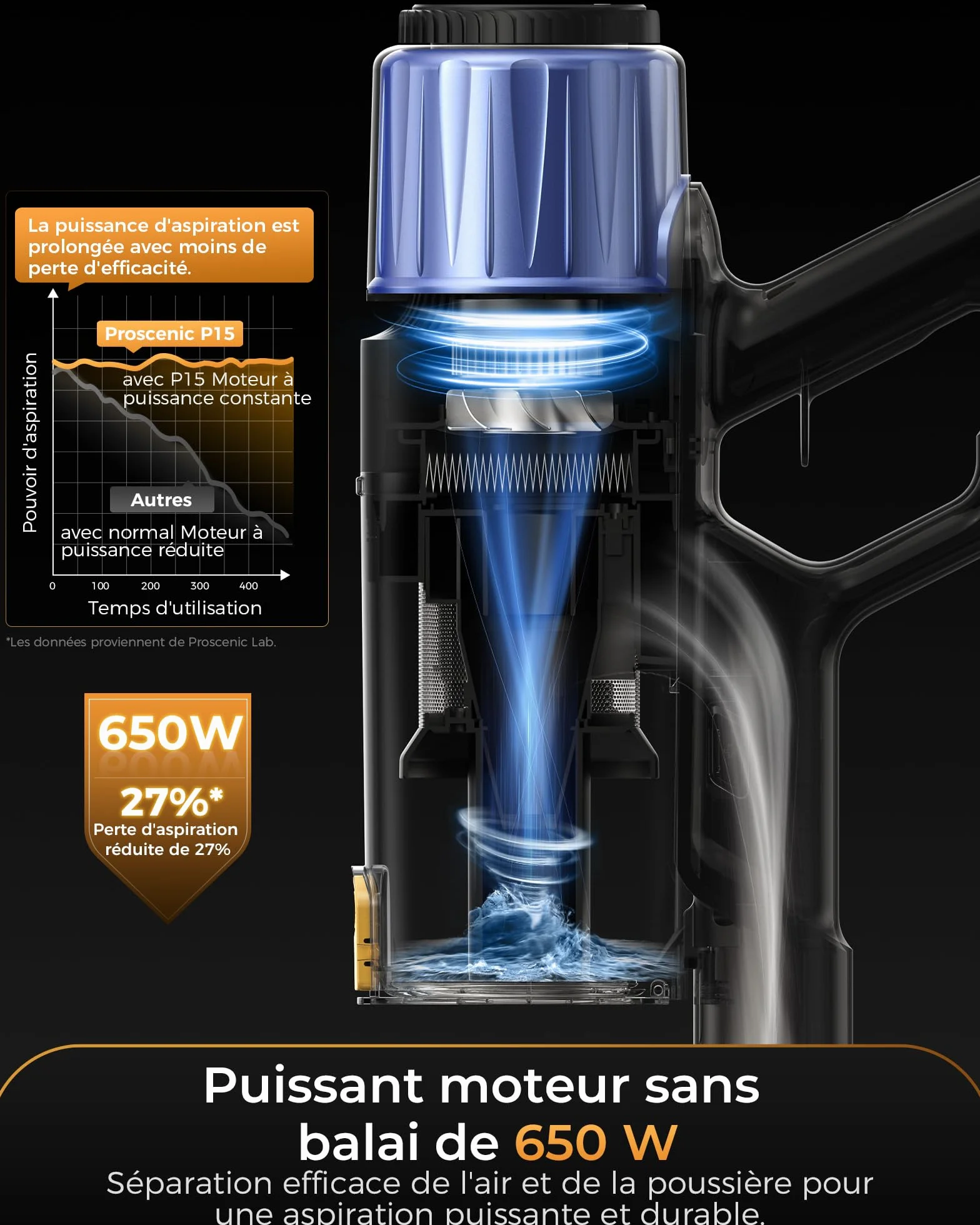 650W/55KPA Aspirateur Balai sans Fil 70min,Proscenic P15 Aspirateur sans Fil Puissant,Brosse Anti-Enchevêtrement,Autoportante,Télescopique Balai Aspirateur Tapis,Sols Durs,Poils d'animaux et Voiture