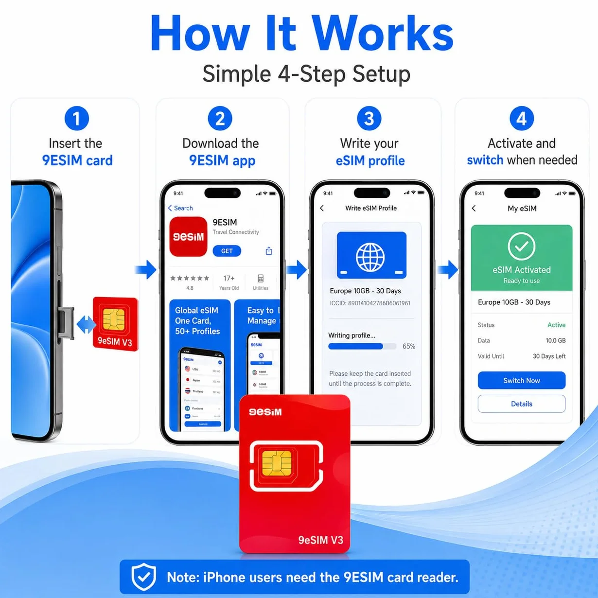 V3 Flagship Carte eSIM Android débloqué – Adaptateur SIM vers eSIM, 50 Profils +1GB Gratuits, Menu STK, Téléchargements Illimités, Pré-découpée Nano/Micro/Standard, Voyage USA/Europe/Japan/China
