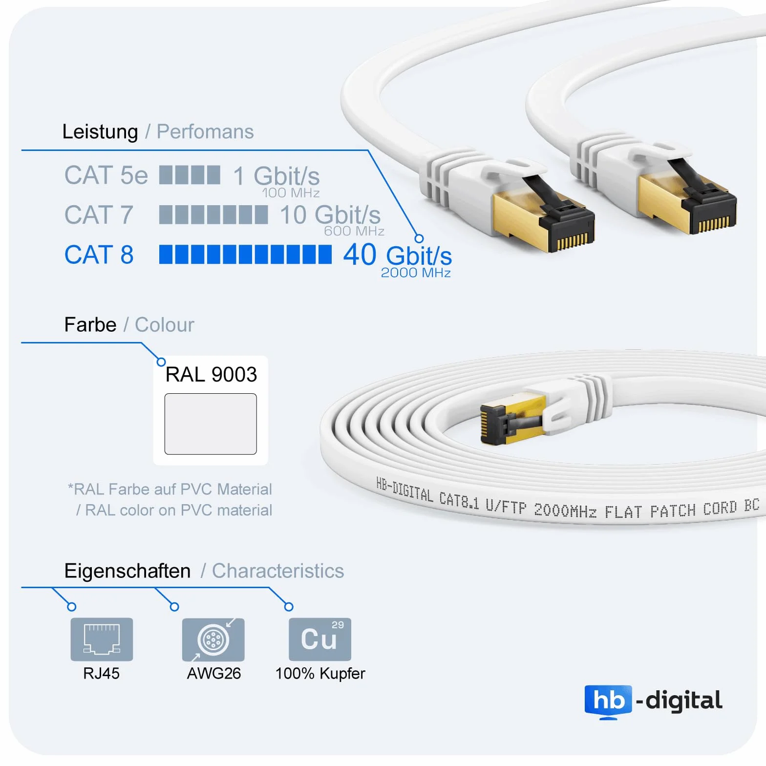 Câble patch CAT.8 LAN plat U/FTP LSZH RJ45 cuivre 40 Gbits Ethernet 2000 MHz 1,5 m Blanc