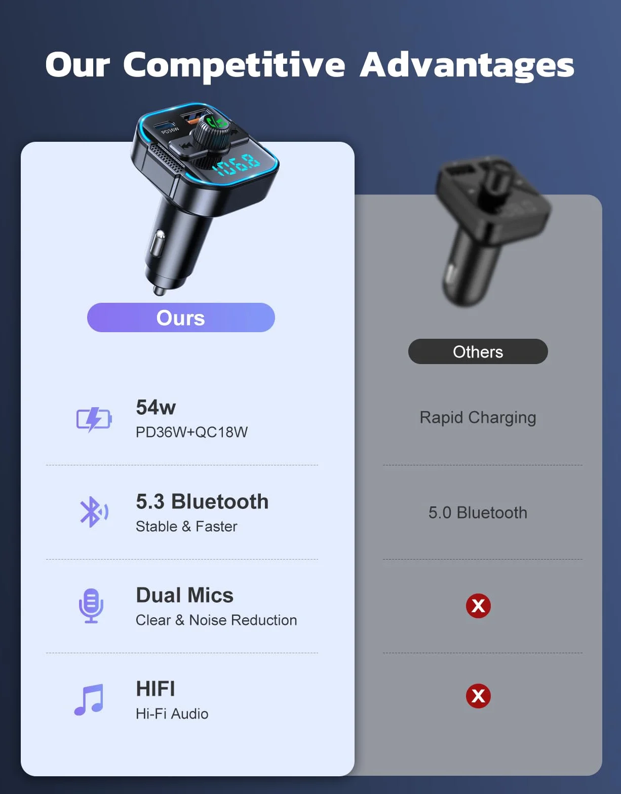 Glangeh 2026 najnowszy adapter samochodowy Bluetooth 5.3 【PD 36W+QC3.0 18W】, nadajnik FM Bluetooth 2 w 1 【Podwójne silniejsze mikrofony】 i szybka ładowarka samochodowa, bezprzewodowy adapter wejścia
