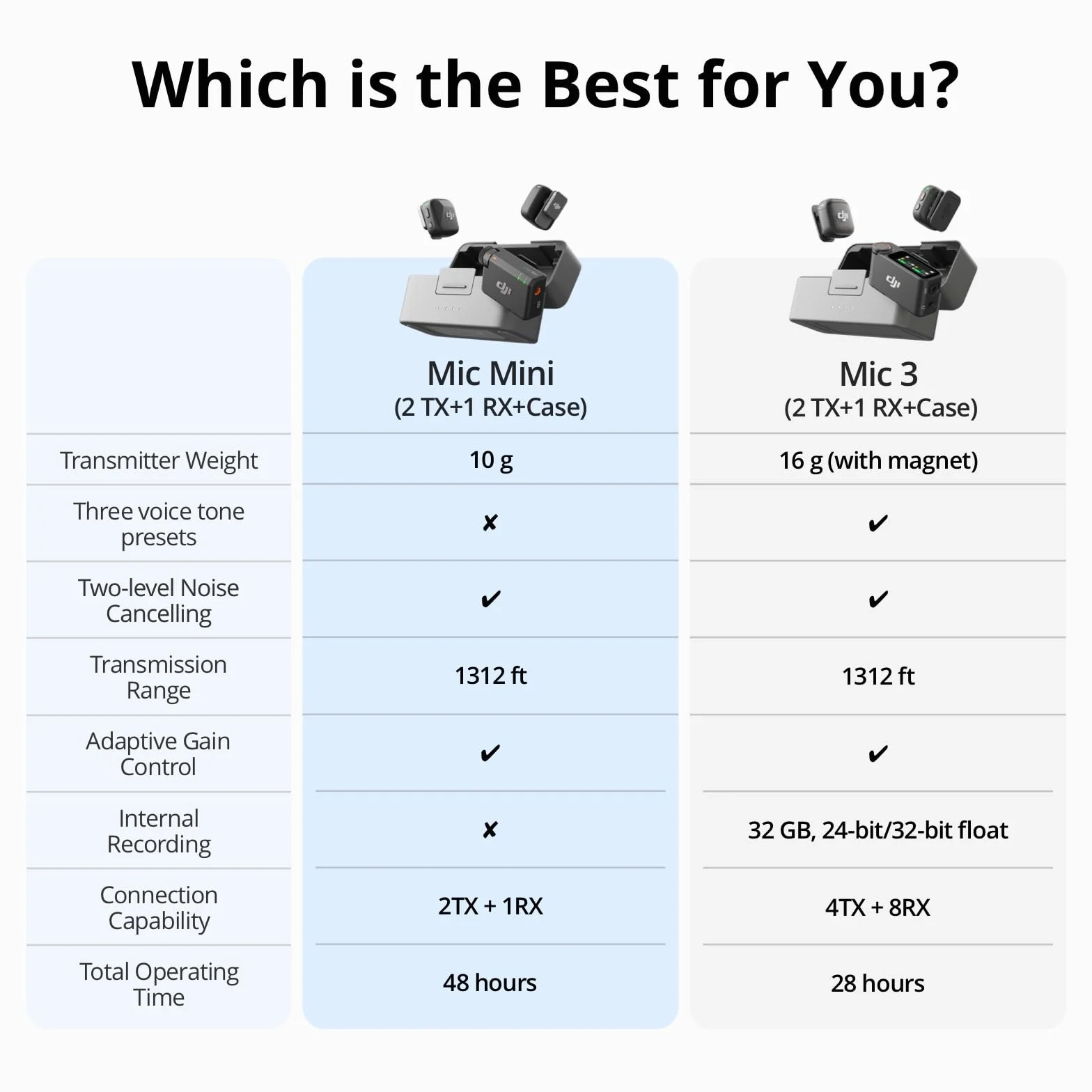 DJI Mini mikrofon (2 TX + 1 RX + etui ładujące), ultralekki, HQ Audio, 48 godzin użytkowania, redukcja szumów, automatyczny limit, bezprzewodowy mikrofon do kamery/iPhone'a/Androida, vlog, streaming