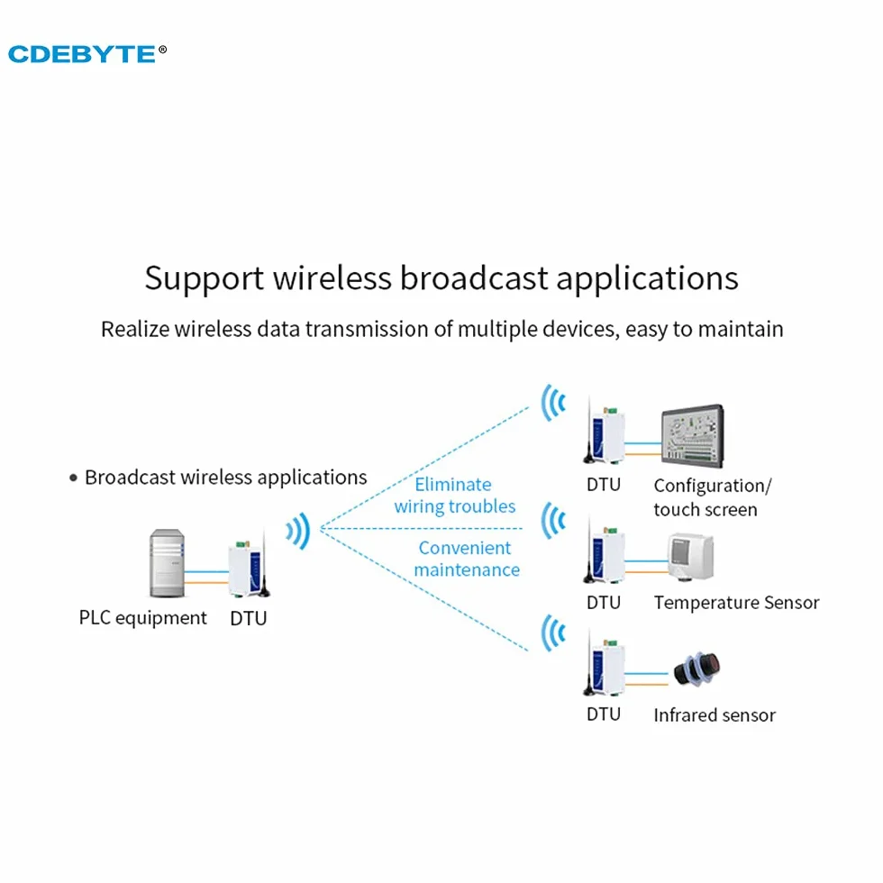 EBYTE E95-DTU(433L30-485) LoRa RS485 Modem 433 MHz Radio numérique sans fil 30 dBm 8 km