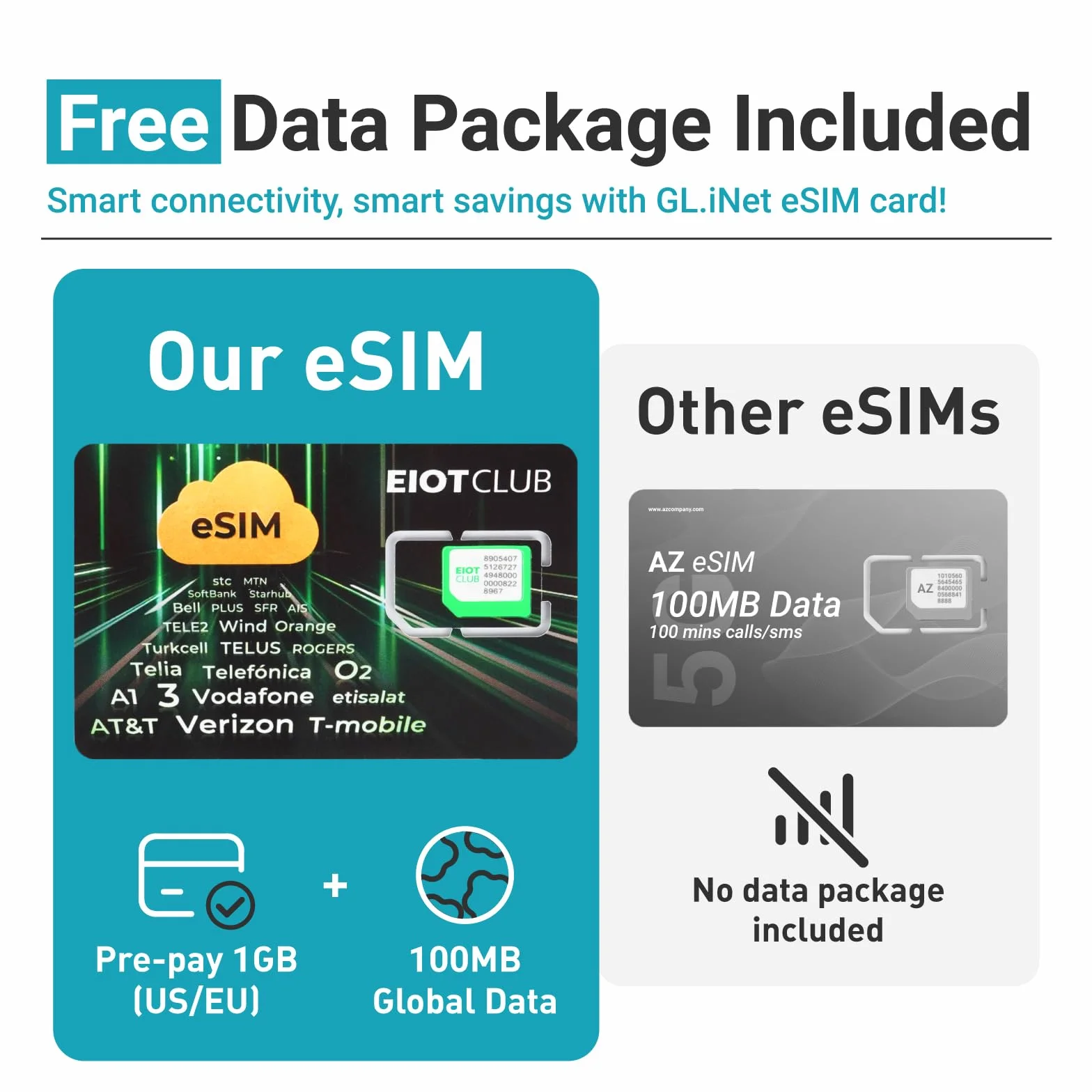 Fizyczna karta eSIM tylko do routera GL.iNet – podróż eSIM z globalnymi sieciami 4G/5G, bezpłatna 1 GB dla globalnych danych USA/UE + 100 MB, aktywacja fizyczna, tethering, tylko dane, idealna do