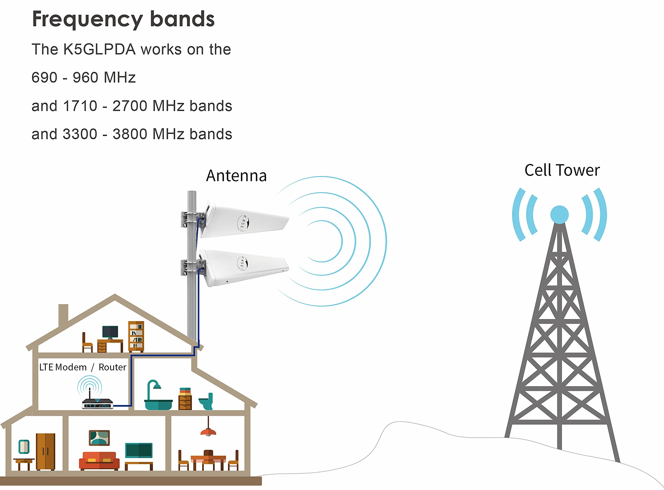 KASER Antena LPDA 4G 5G LTE Zewnętrzna Mimo kierunkowa 698-2700 | 3300-3800 MHz Zysk do 12 dBi Kompatybilny z routerem 4g 5g Złącze N-SMA z adapterem TS9 Kabel o niskiej stratności 10 metrów