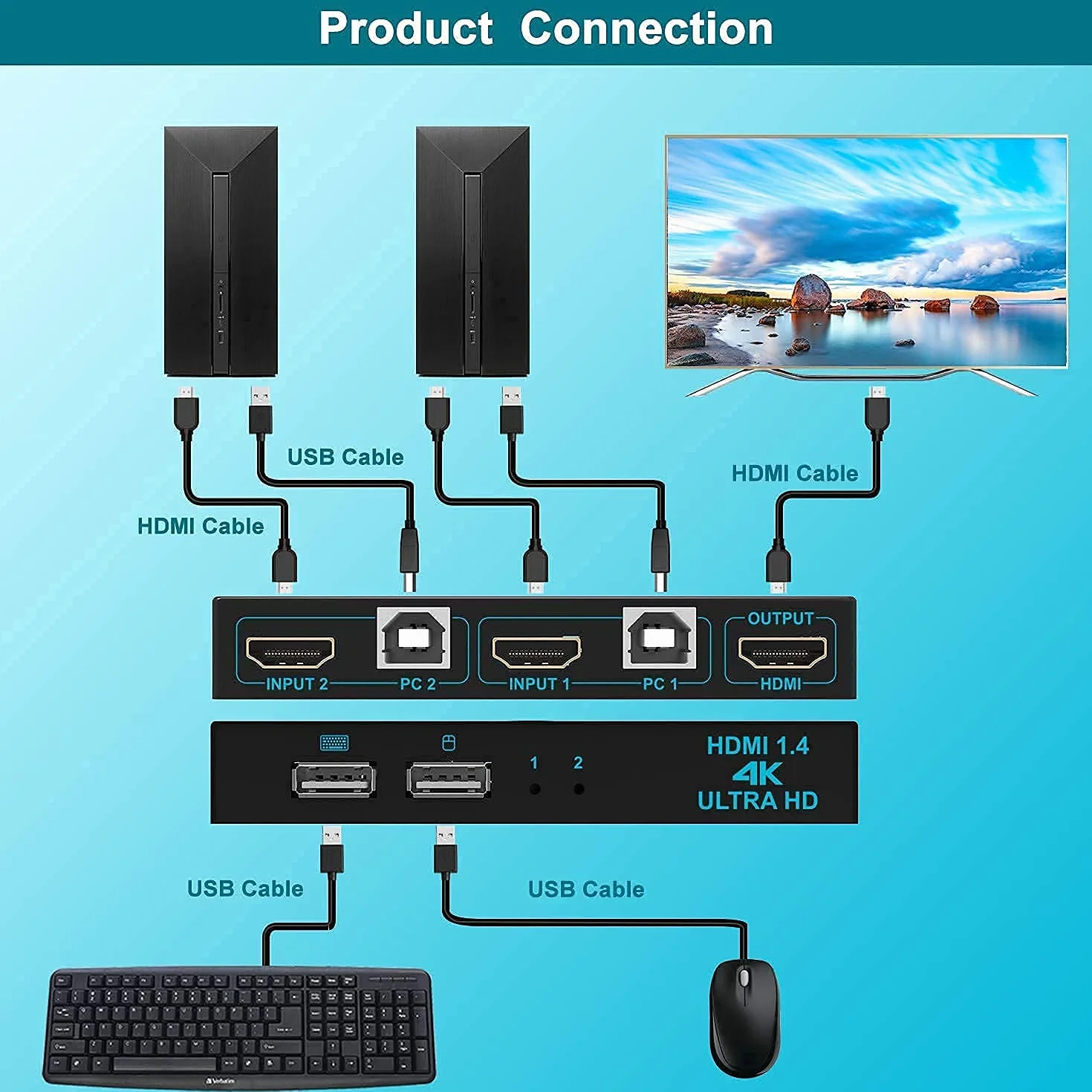 SGEYR 2x1 HDMI KVM przełącznik 4K 2 porty USB KVM przełącznik HDMI v1.4 2 w 1 Out metalowa obudowa z przełącznikiem myszy | Auto Scan|Zestaw kabli|Obsługa 4K @30Hz UHD 3D 1080P