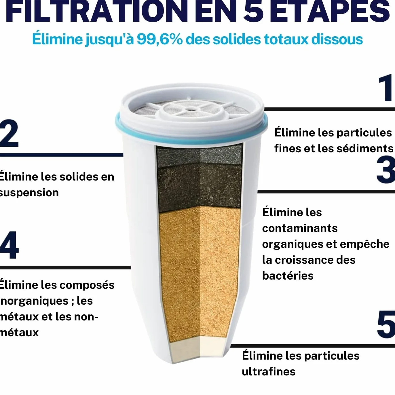 ZeroWater Pack Carafe filtrante d'eau Ronde 2,4 L avec 3 Cartouches de filtre à eau de rechange et Indicateur de qualité d'eau, sans BPA et certifié pour réduire Le Plomb et Les Autres métaux Lourds