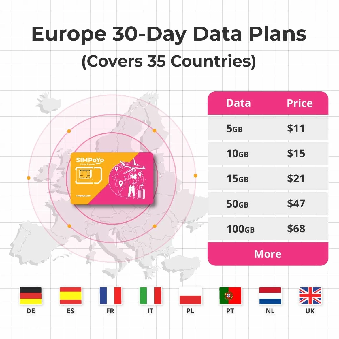 Karta SIM z szybkim transferem danych SIMPoYo 5G/4G | Darmowe 10 GB danych w UE przez 30 DNI