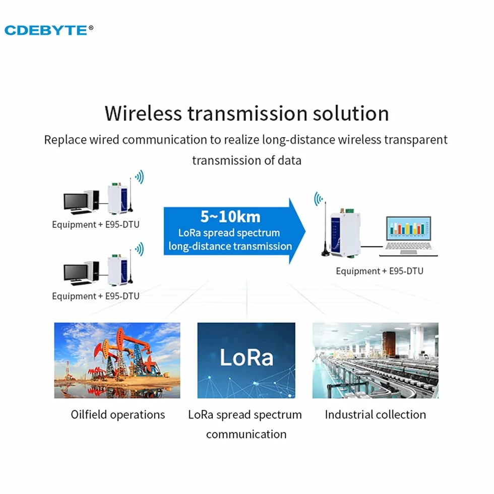 EBYTE E95-DTU(433L30-485) LoRa RS485 Modem 433 MHz Radio numérique sans fil 30 dBm 8 km