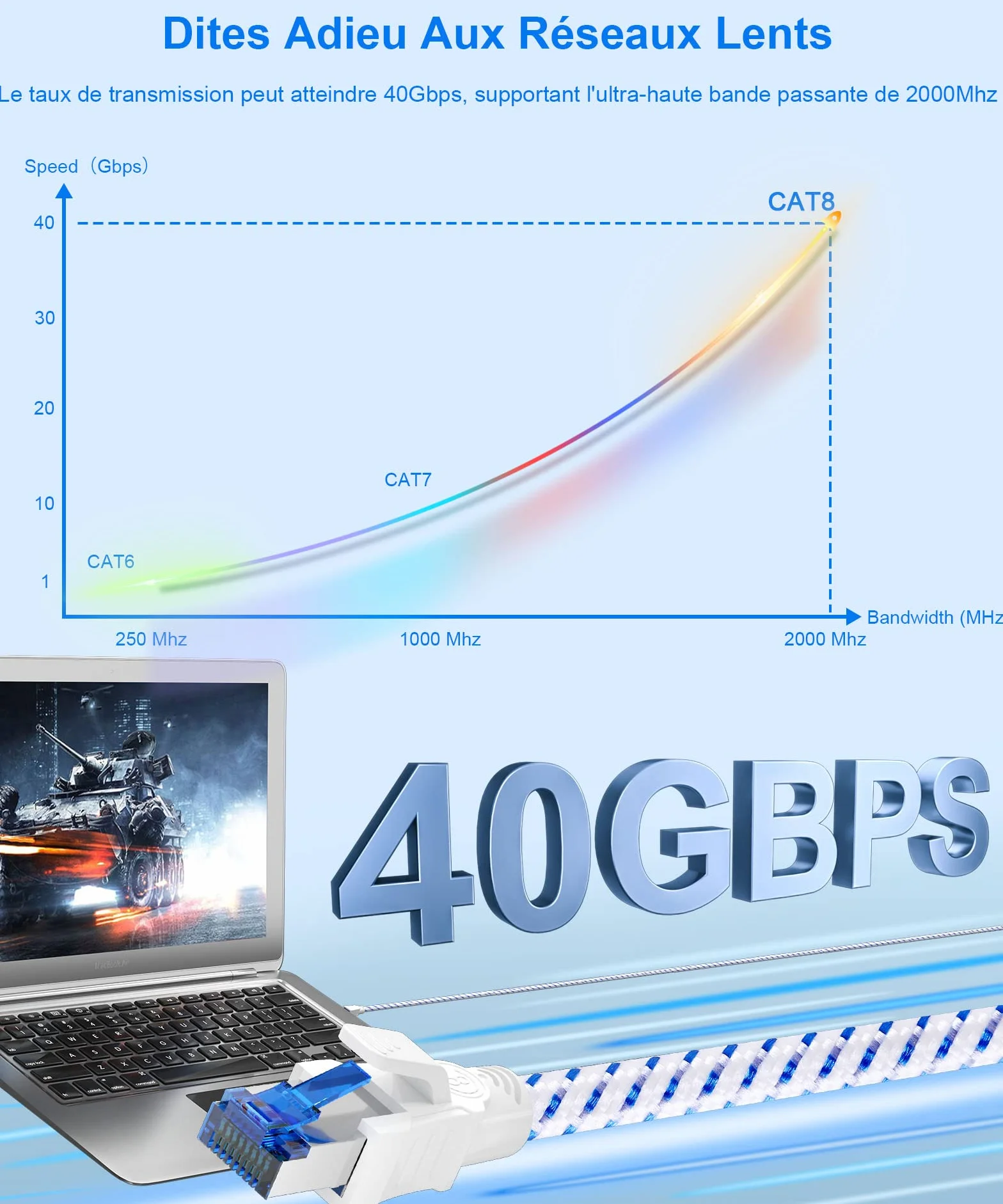Câble Ethernet Cat 8 RJ45 40Gbps 2000MHz S/FTP Nylon 1m 2m 3m 5m 10m 20m 30m