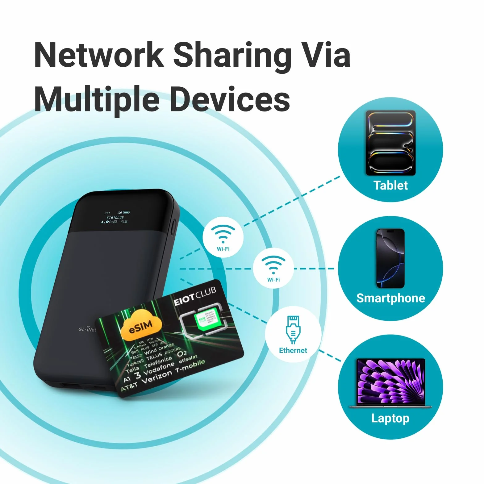 Fizyczna karta eSIM tylko do routera GL.iNet – podróż eSIM z globalnymi sieciami 4G/5G, bezpłatna 1 GB dla globalnych danych USA/UE + 100 MB, aktywacja fizyczna, tethering, tylko dane, idealna do