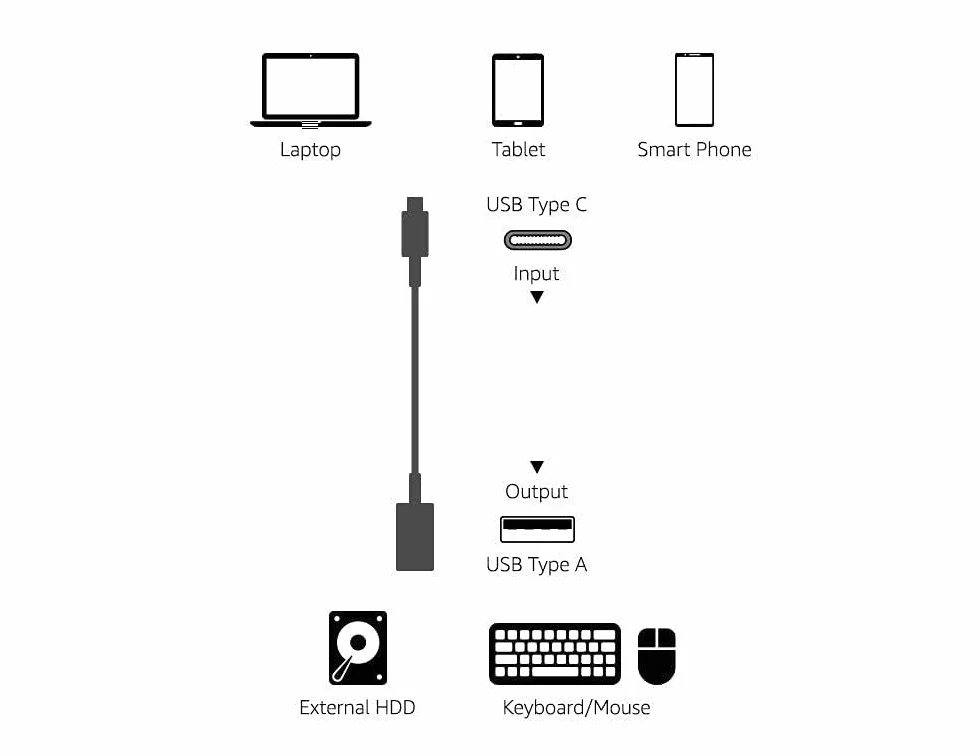 Amazon Basics Câble adaptateur femelle USB 3.1 USB-C vers USB-A haut débit 5 Gbit/s certifié USB-IF noir