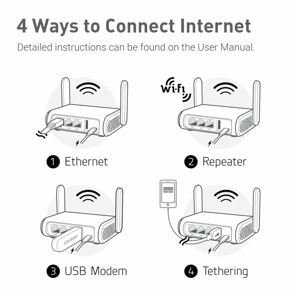 GL.iNet GL-SFT1200 (Opal) Bezpieczny podróżny router WiFi — Dwuzakresowy bezprzewodowy router internetowy Gigabit Ethernet AC1200 | IPv6 | USB 2.0 | MU-MIMO | DDR3 | Wzmacniacz mostkowy |