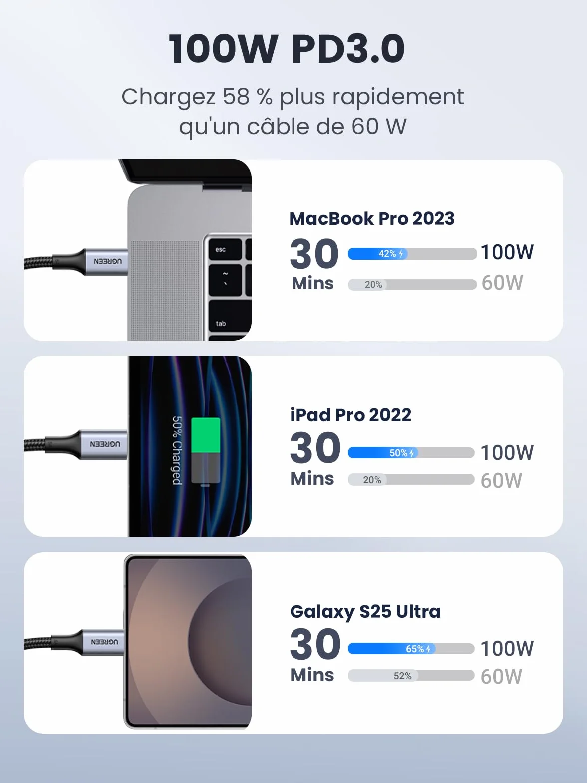 UGREEN Lot de 2 Câble USB C vers USB C PD 100W 5A 20V Charge Rapide Compatible MacBook iPad Pro iPhone 17 Pro Max Air 16 Galaxy S26 S25 Plus Ultra S24 A55 Steam Deck PS5 Manette 2M