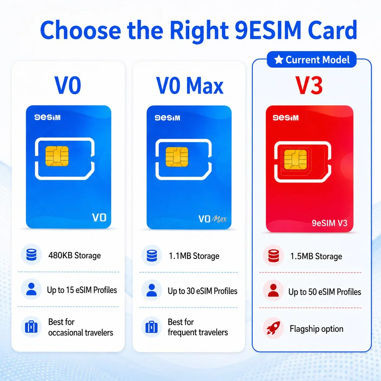 V3 Flagship Carte eSIM Android débloqué – Adaptateur SIM vers eSIM, 50 Profils +1GB Gratuits, Menu STK, Téléchargements Illimités, Pré-découpée Nano/Micro/Standard, Voyage USA/Europe/Japan/China