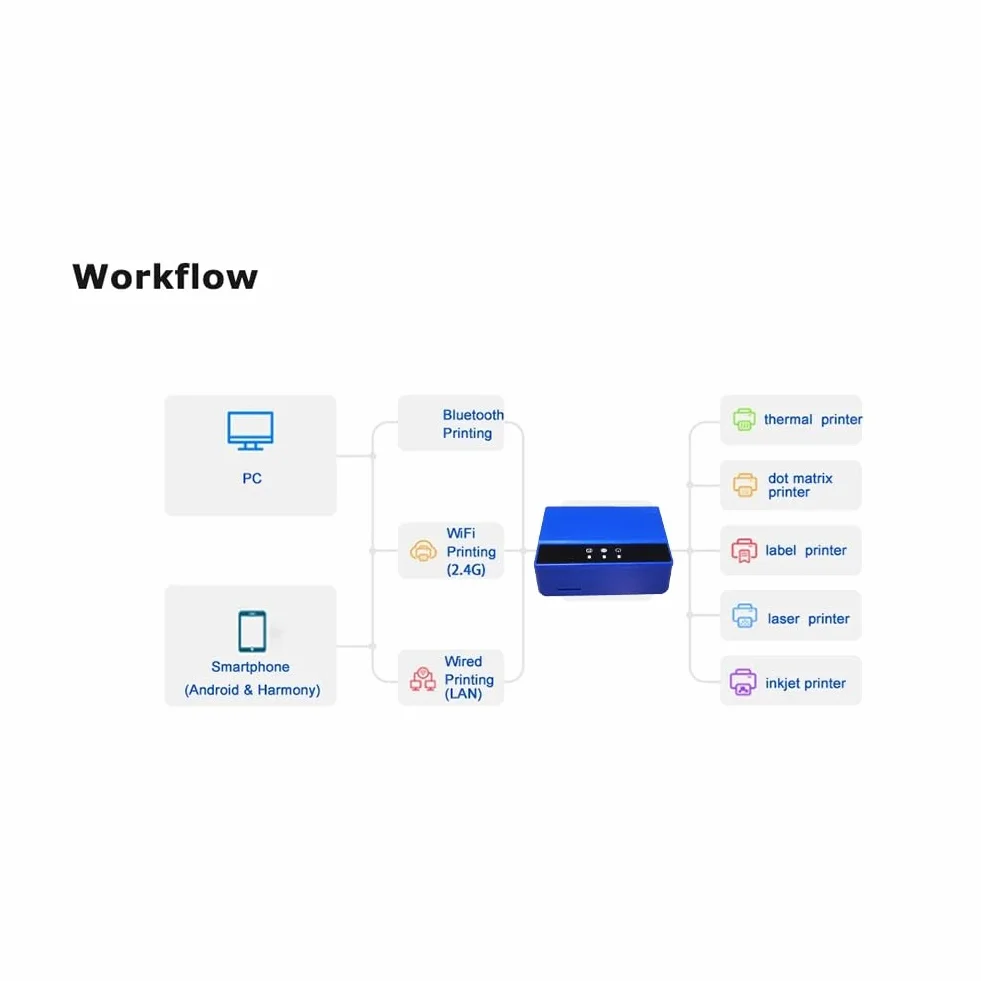 Bluetooth Ethernet WiFi Printing Server: Przekształć swoją drukarkę USB w drukarkę bezprzewodową. Wtyczka UE