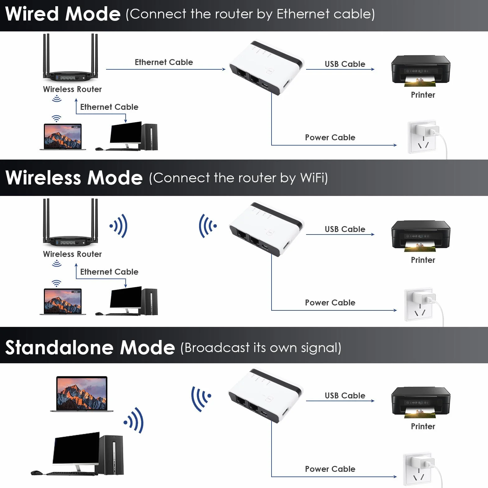 Serveur d'impression USB Dpofirs, Prendre en Charge 4 Imprimantes, Réseau sans Fil 2,4 G, Mode EU