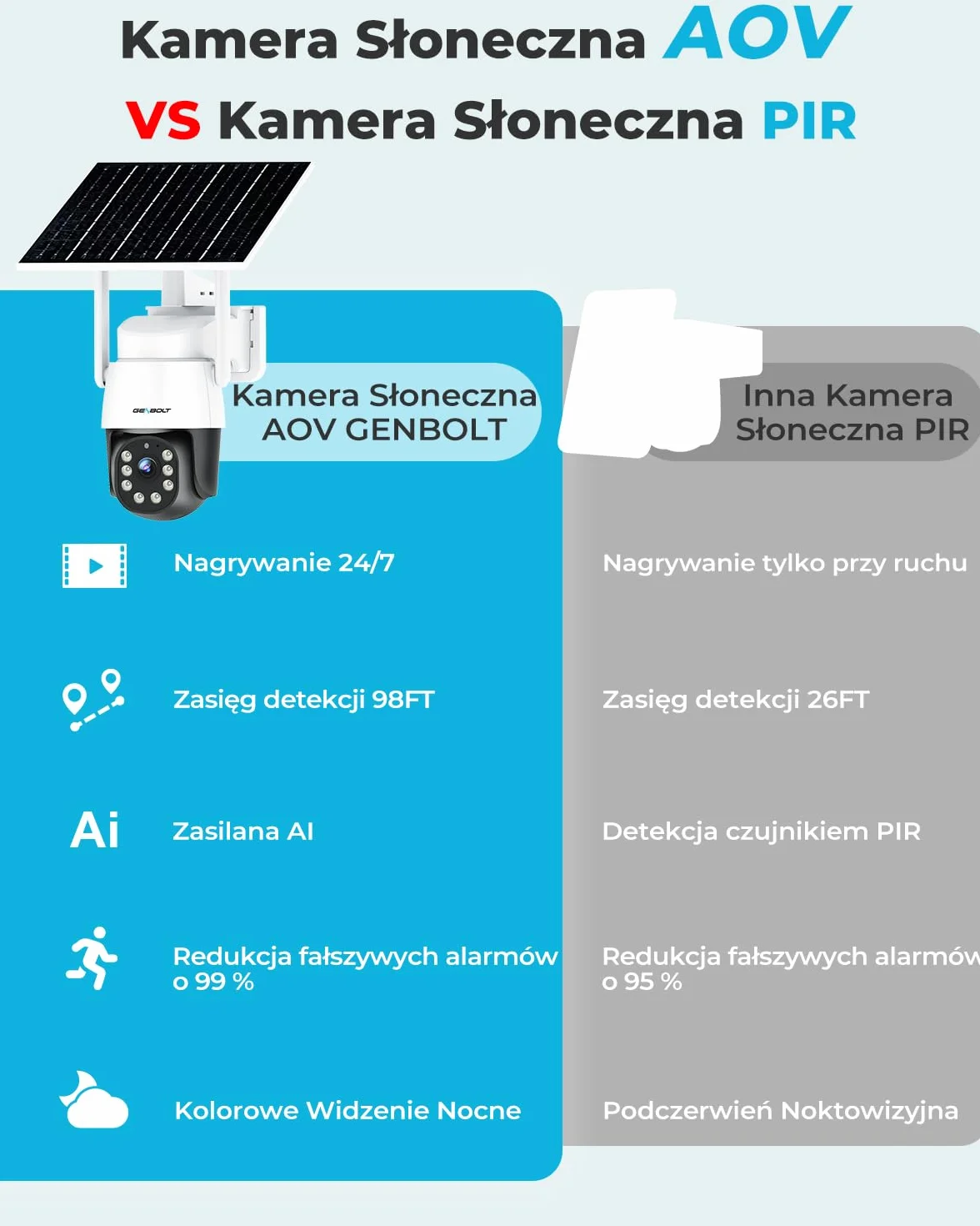 GENBOLT 4G AOV Kamera Zewnętrzna Solarna(Bez WiFi),Nagrywanie 7/24 3MP IP Zewnętrzna Kamera Monitoringu CCTV z Kartą SIM, Odległość Wykrywania AI 90 Stóp,Akumulator 8W 10400mAh,Funkcja Noktowizyjna
