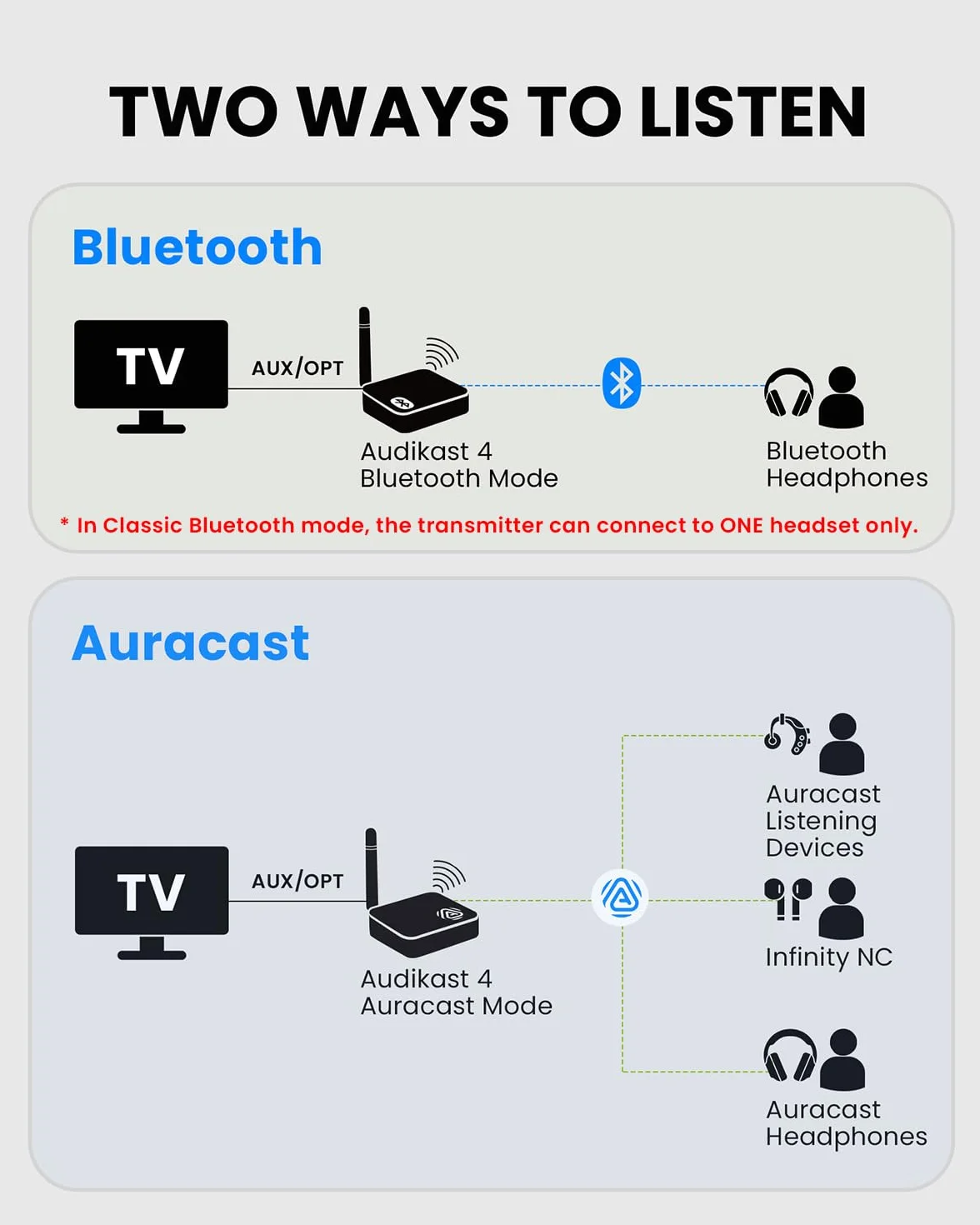 Avantree Audikast 4 – transmiter TV Auracast i Bluetooth 5.4 do słuchawek i wybranych urządzeń wspomagających słyszenie, aptX Adaptive i HD, optyczne i AUX, przyszłościowy i aktualizowany