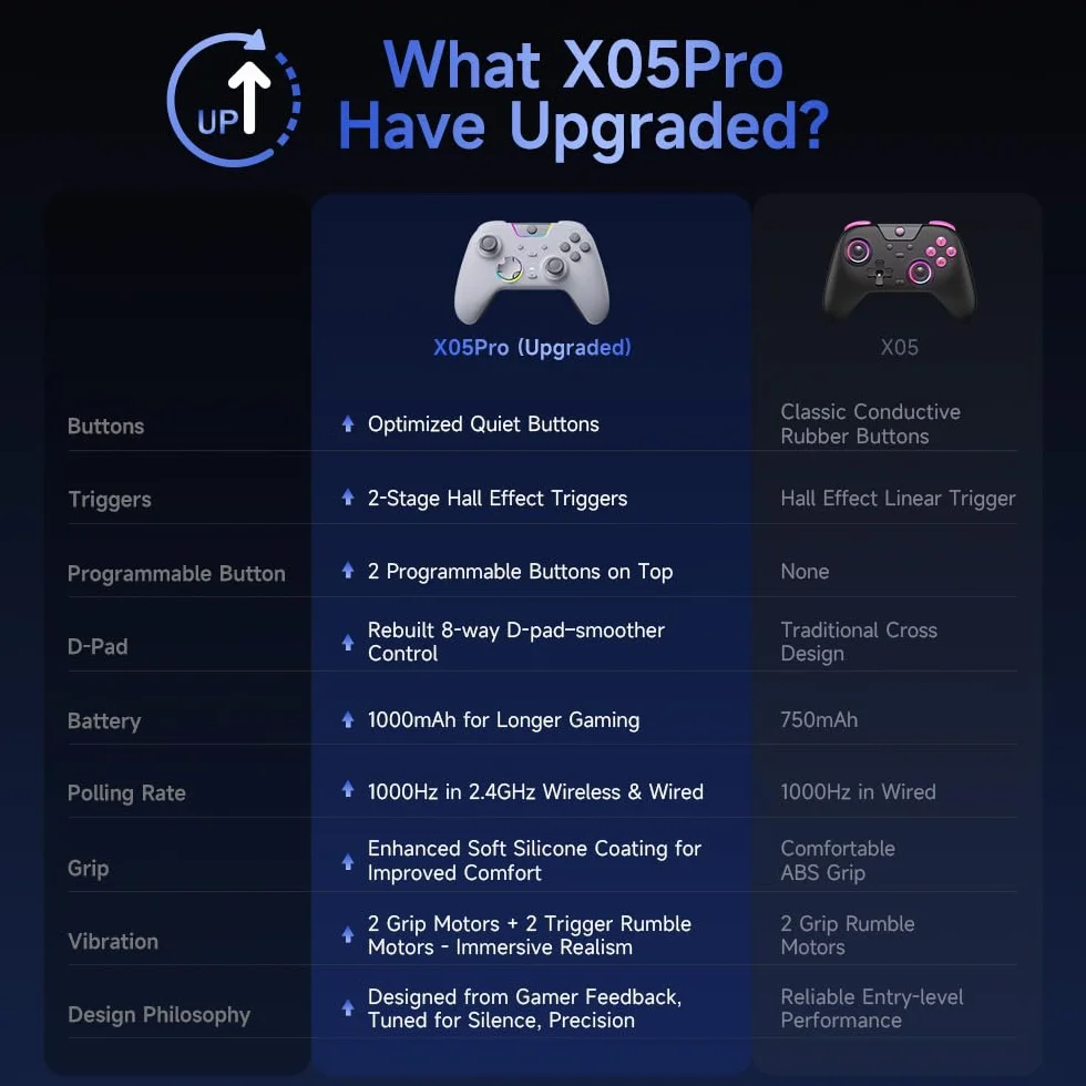 EasySMX Bezprzewodowy kontroler PC z RGB/dwupoziomowe wyzwalacze halowe/joystick hall/ciche przyciski, kontroler X05PRO do PC/Switch/Android/iOS/Steam/Android TV Box, 1000 mAh, biały